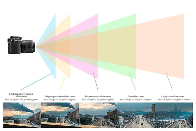 схема фокусного расстояния