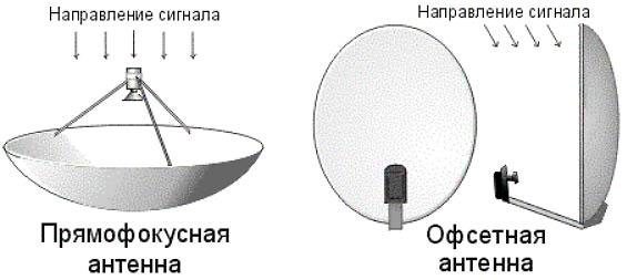 Офсетные антенны