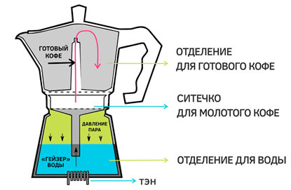 схема гейзерной кофеварки