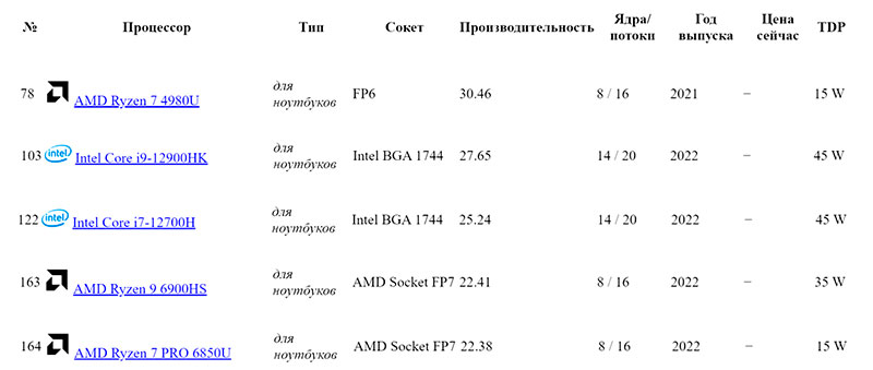 сравнение процессоров
