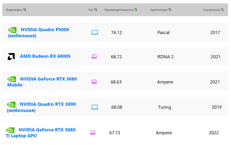 сравнение видеокарт
