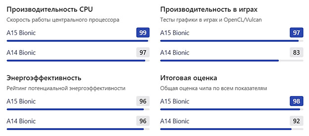 производительность процессора