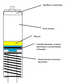 конструкция пружинно-масляной вилки